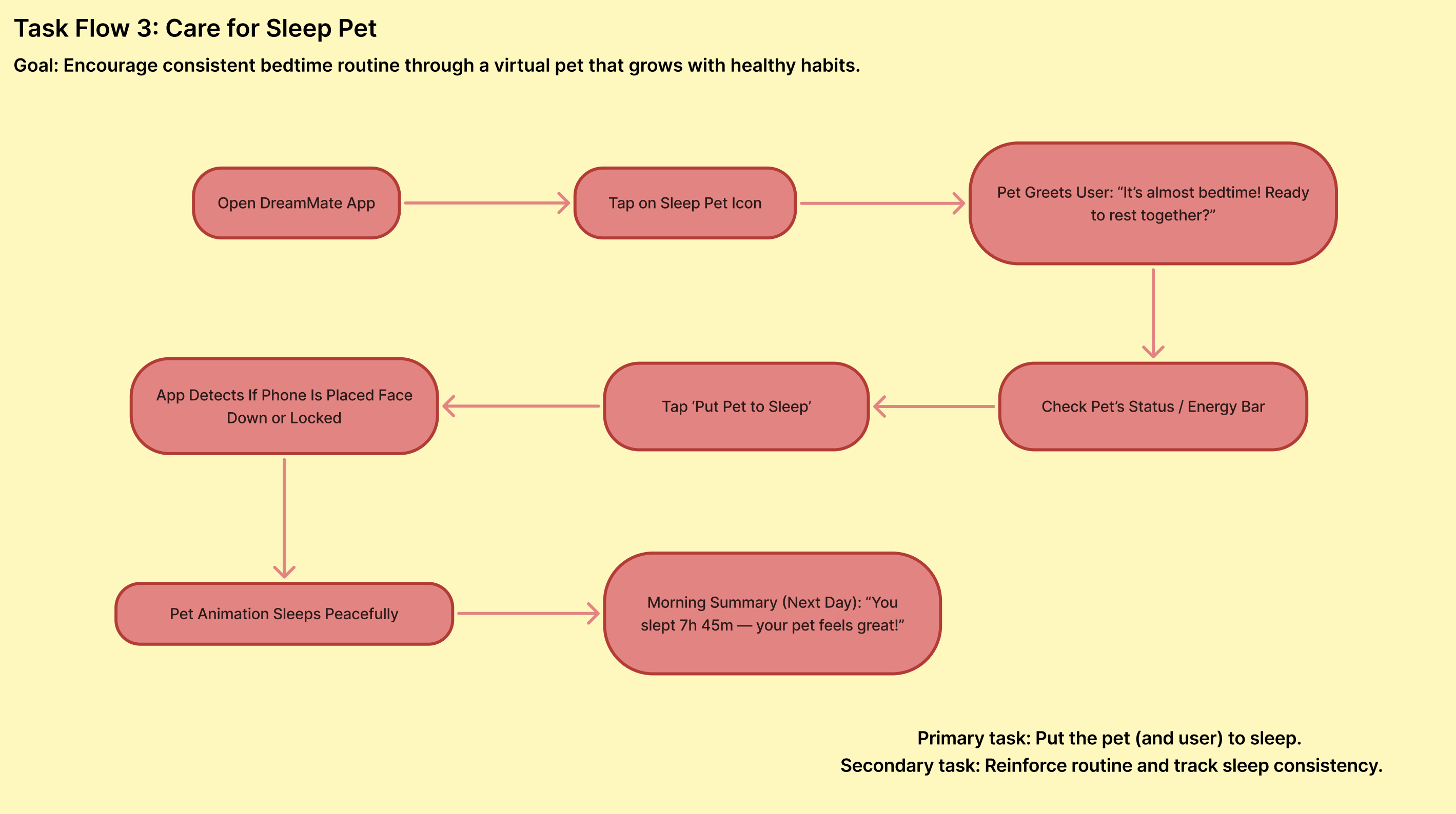 Pet Status